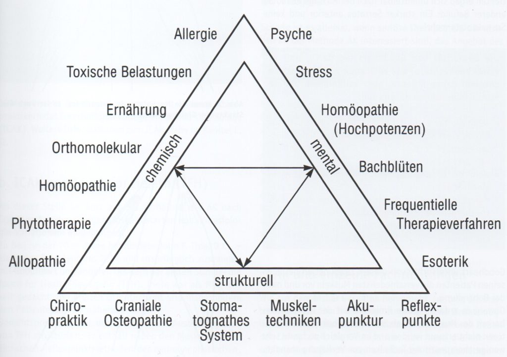 Applied Kinesiology, Kinesiologie, Triad of Health, Dreieck der Gesundheit